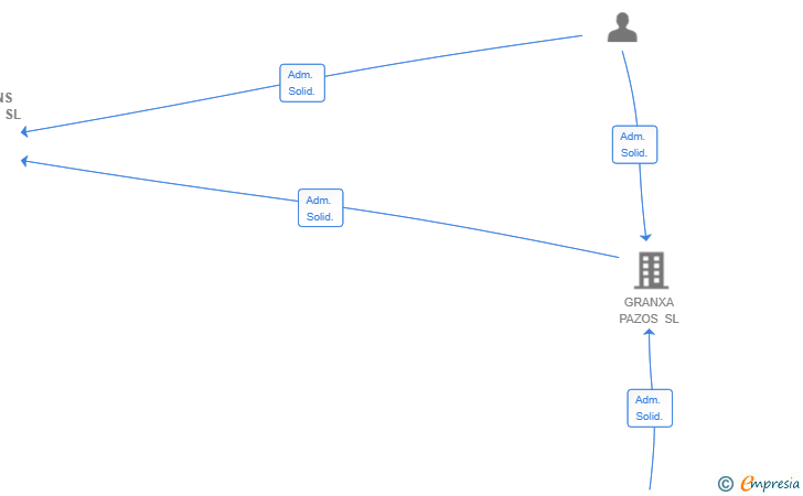 Vinculaciones societarias de ARTESANS RIQUIÑOS SL (EXTINGUIDA)