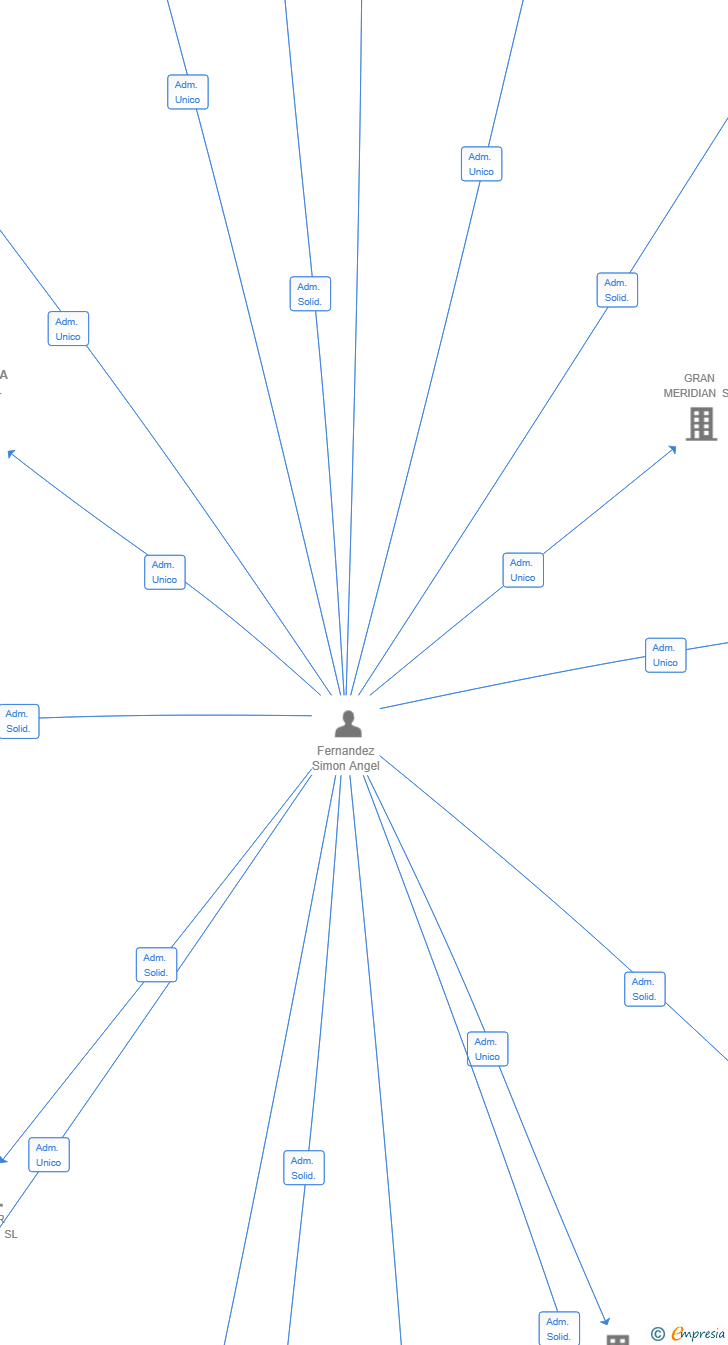 Vinculaciones societarias de INMOVALIA PLUS SL