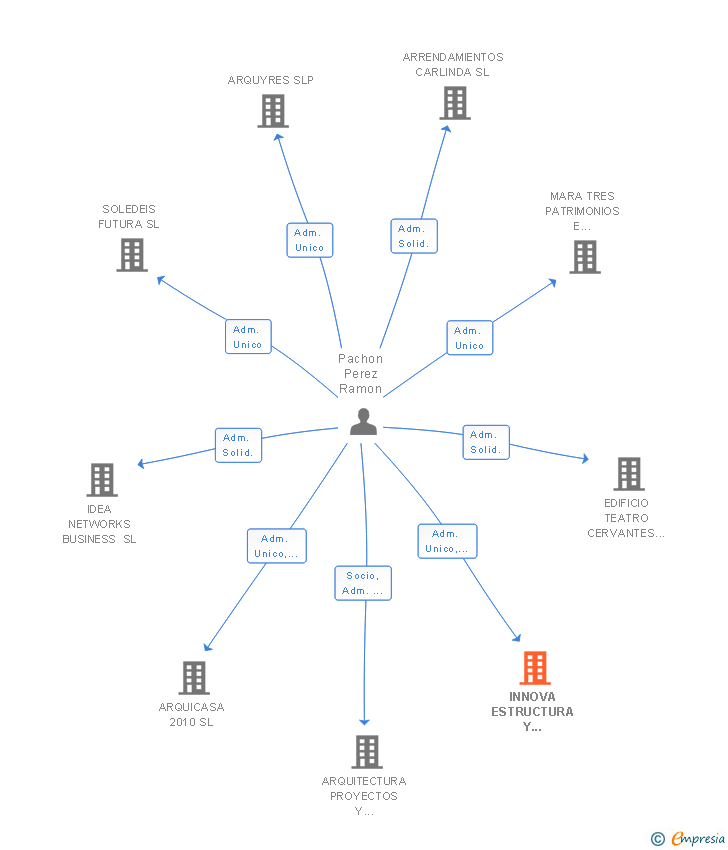 Vinculaciones societarias de INNOVA ESTRUCTURA Y CIMENTACIONES SL