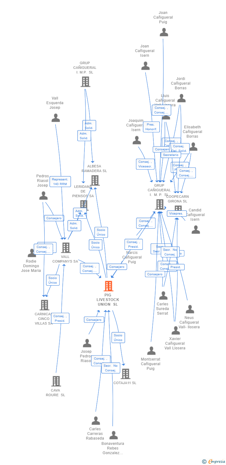 Vinculaciones societarias de PIG LIVESTOCK UNION SL (EXTINGUIDA)