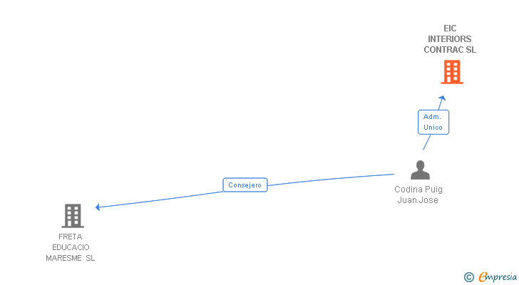 Vinculaciones societarias de EIC INTERIORS CONTRAC SL