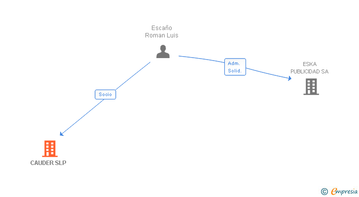Vinculaciones societarias de CAUDER SLP