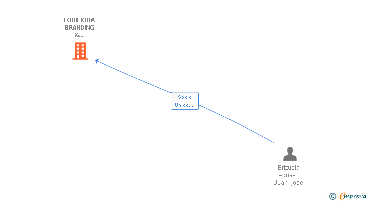 Vinculaciones societarias de EQUILIQUA BRANDING & COMUNICACION & COMMUNITY SL