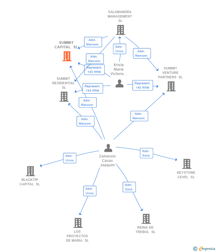 Vinculaciones societarias de SUMMIT CAPITAL SL