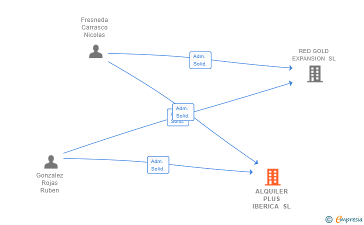 Vinculaciones societarias de ALQUILER PLUS IBERICA SL