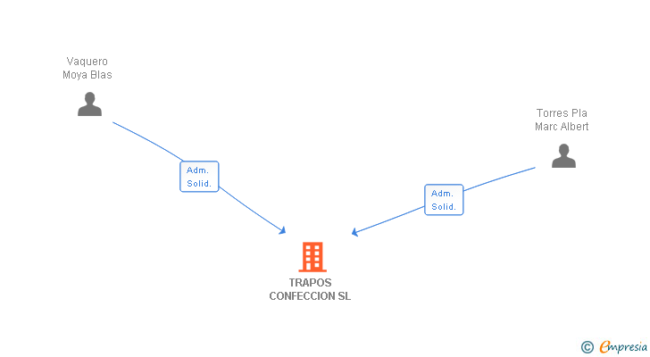 Vinculaciones societarias de TRAPOS CONFECCION SL