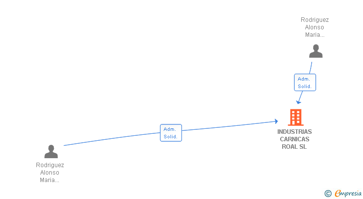 Vinculaciones societarias de INDUSTRIAS CARNICAS ROAL SL