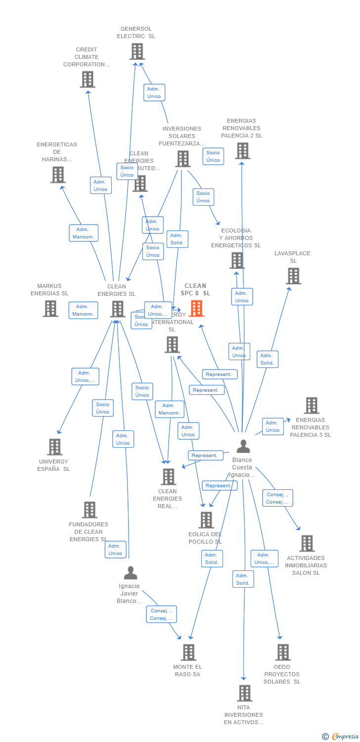 Vinculaciones societarias de CLEAN SPC 8 SL