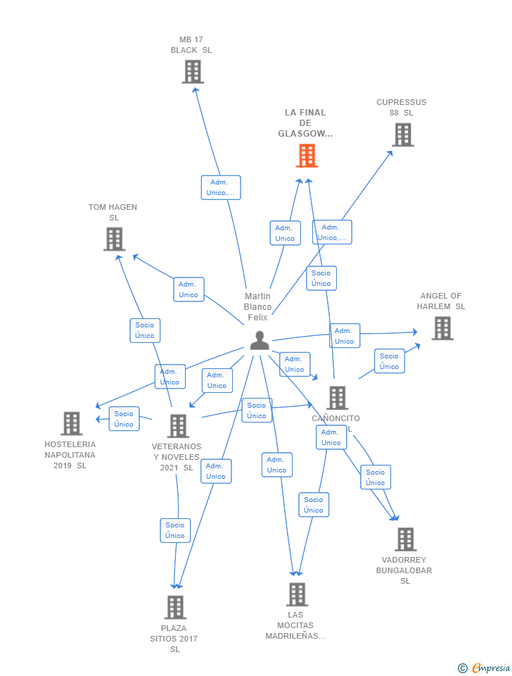 Vinculaciones societarias de LA FINAL DE GLASGOW SL