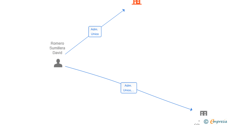 Vinculaciones societarias de TERRITORIO PLUS SL