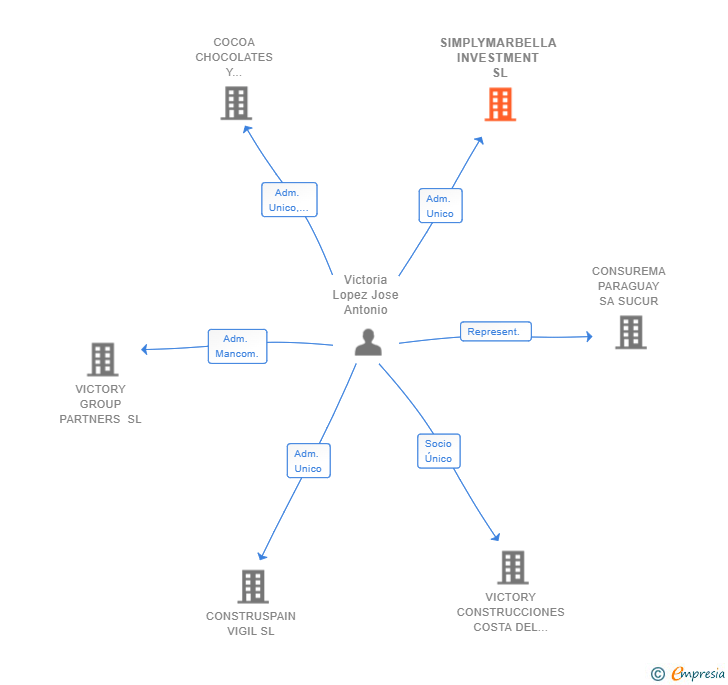 Vinculaciones societarias de SIMPLYMARBELLA INVESTMENT SL