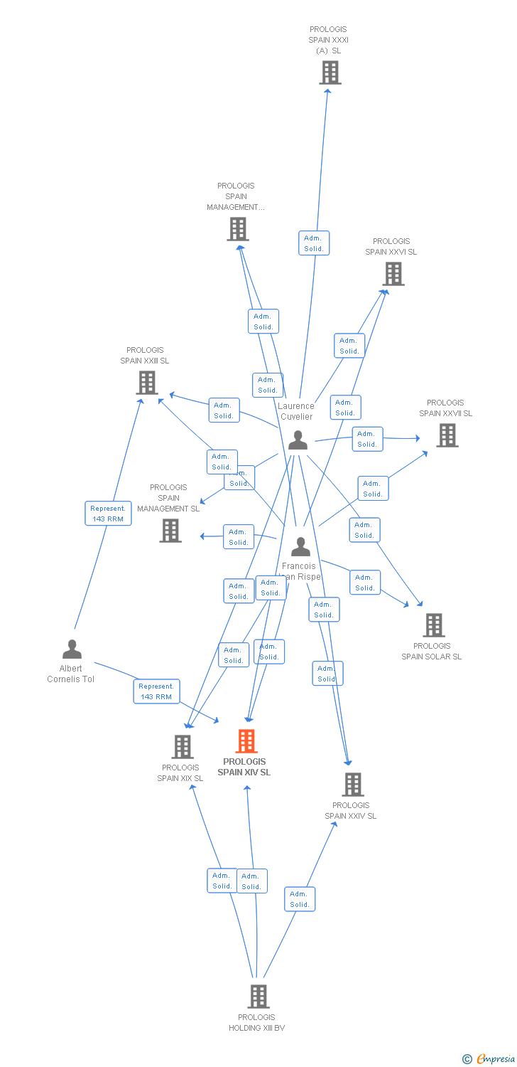 Vinculaciones societarias de PROLOGIS SPAIN XIV SL