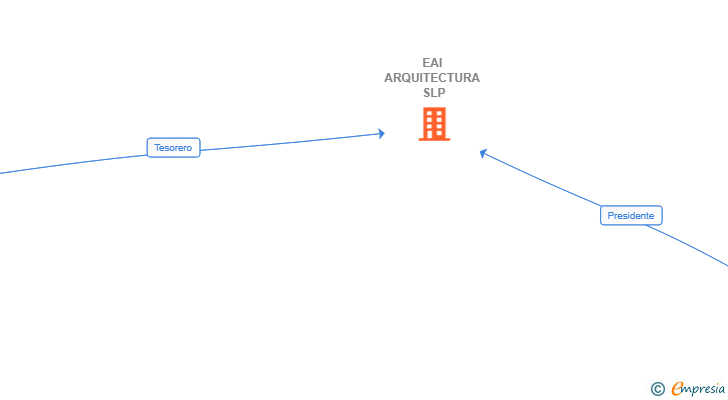 Vinculaciones societarias de EAI ARQUITECTURA SLP