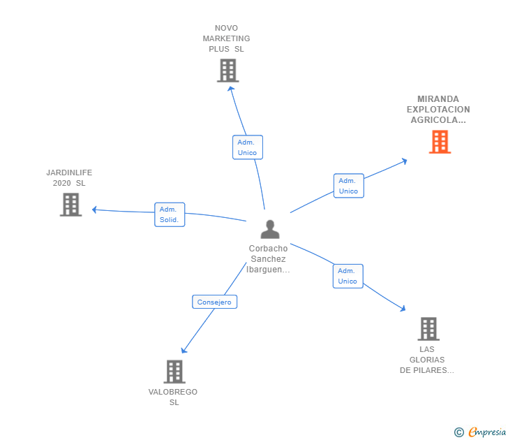 Vinculaciones societarias de MIRANDA EXPLOTACION AGRICOLA SL