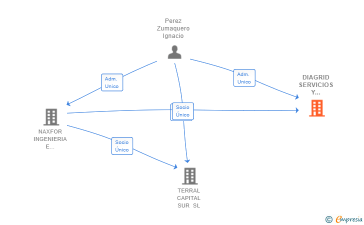 Vinculaciones societarias de DIAGRID SERVICIOS Y CONSTRUCCION SL