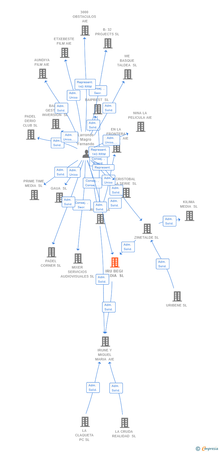 Vinculaciones societarias de IRU BEGI MEDIA SL