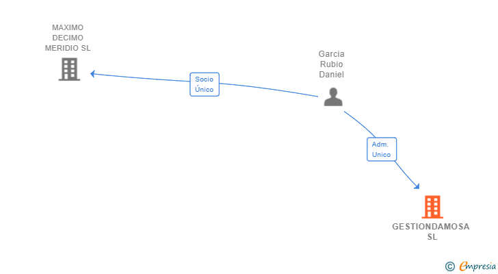 Vinculaciones societarias de GESTIONDAMOSA SL