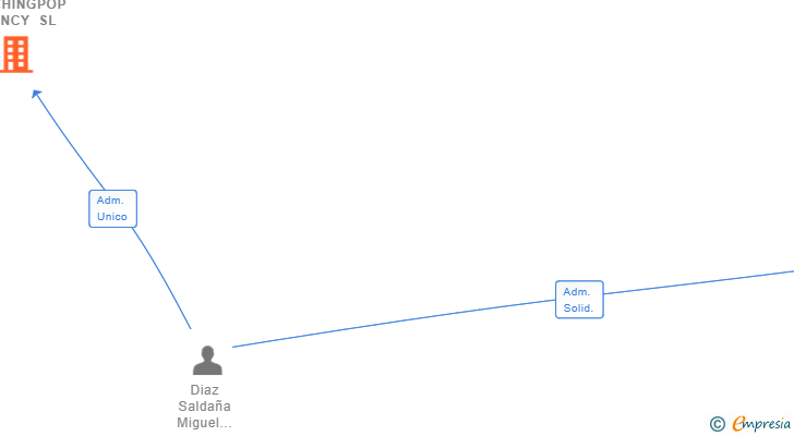 Vinculaciones societarias de COACHINGPOP AGENCY SL