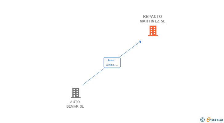 Vinculaciones societarias de REPAUTO MARTINEZ SL