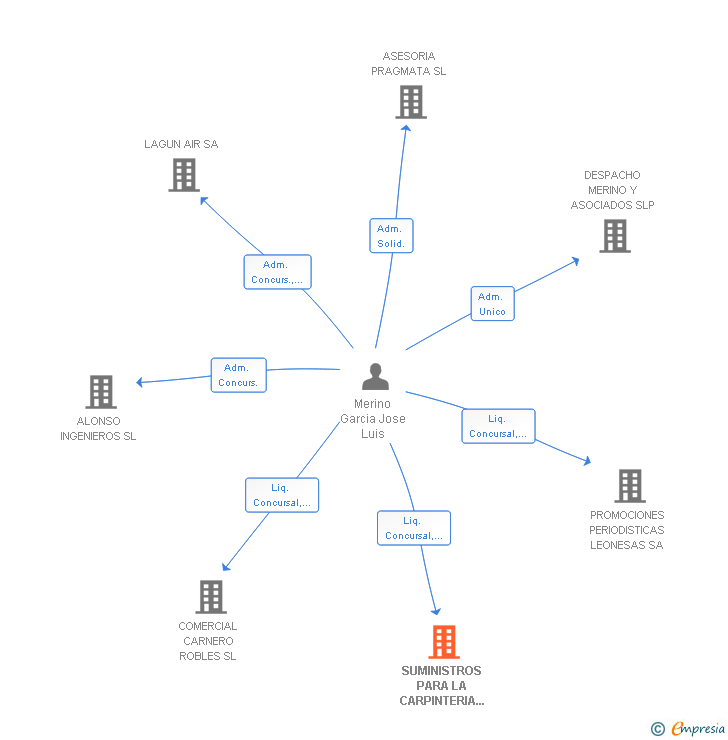 Vinculaciones societarias de SUMINISTROS PARA LA CARPINTERIA LEONESA SL