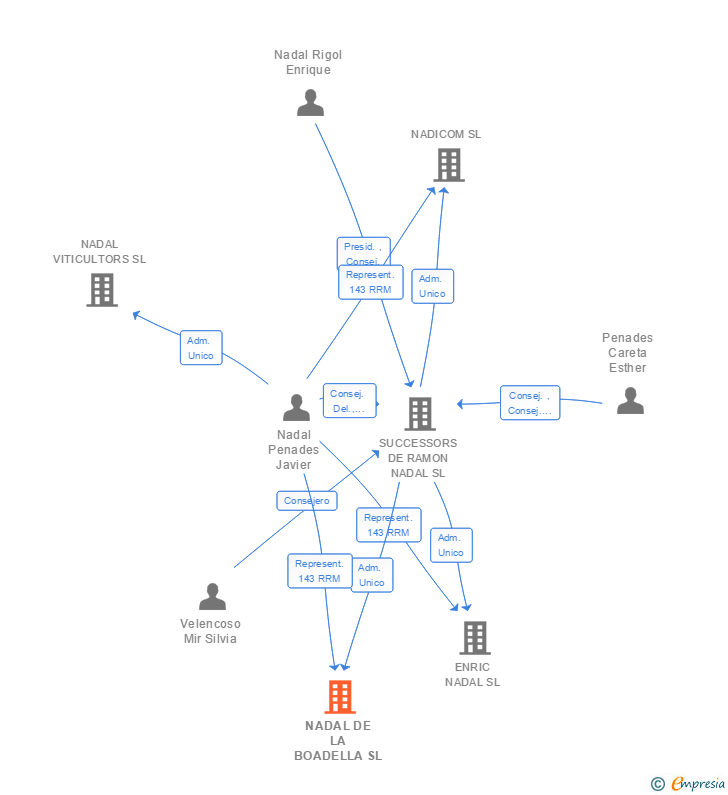 Vinculaciones societarias de NADAL DE LA BOADELLA SL