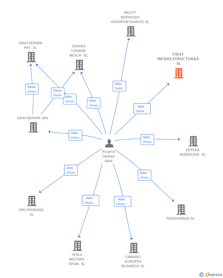 Vinculaciones societarias de FIRST INFRAESTRUCTURAS SL