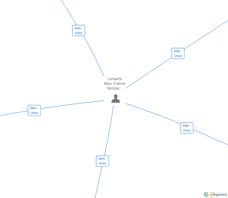 Vinculaciones societarias de DEMAR ASSETS MANAGEMENT SL