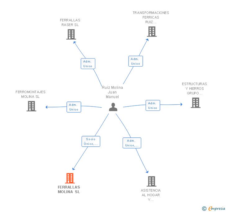 Vinculaciones societarias de FERRALLAS MOLINA SL