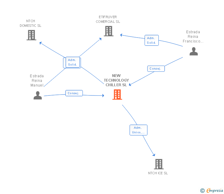 Vinculaciones societarias de NEW TECHNOLOGY CHILLER SL