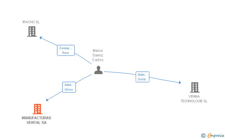 Vinculaciones societarias de MANUFACTURAS VENTAL SA