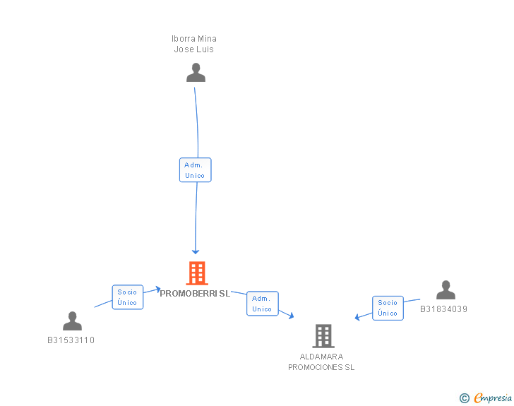 Vinculaciones societarias de PROMOBERRI SL
