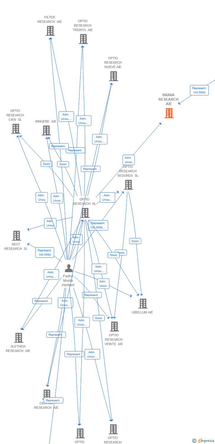 Vinculaciones societarias de BRAVA RESEARCH AIE