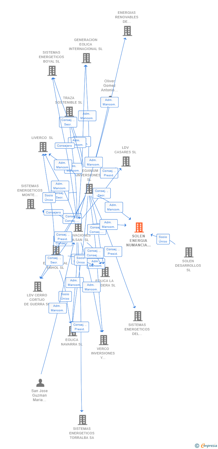 Vinculaciones societarias de SOLEN ENERGIA NUMANCIA SL