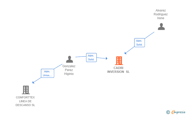 Vinculaciones societarias de CADRI INVERSION SL
