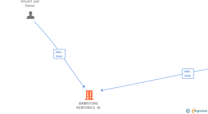 Vinculaciones societarias de BAMSTORE VENTURES SL