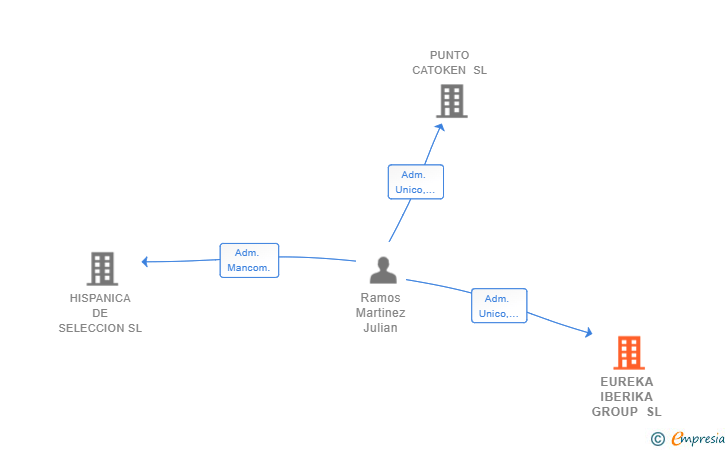 Vinculaciones societarias de EUREKA IBERIKA GROUP SL