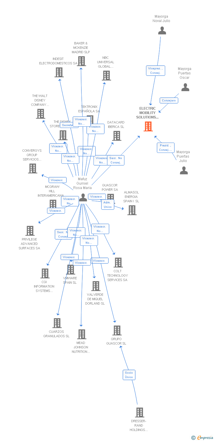 Vinculaciones societarias de ELECTRIC MOBILITY SOLUTIONS IBERIA SL