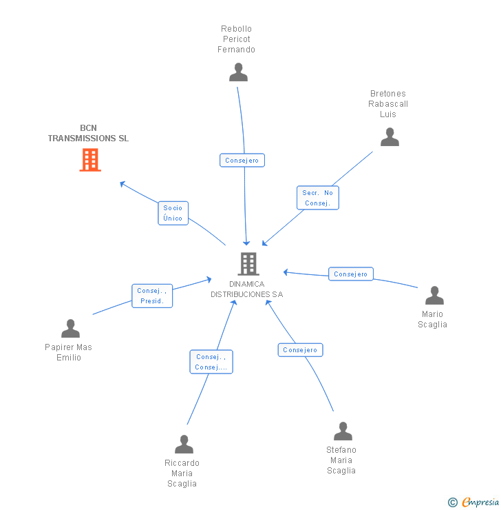 Vinculaciones societarias de BCN TRANSMISSIONS SL