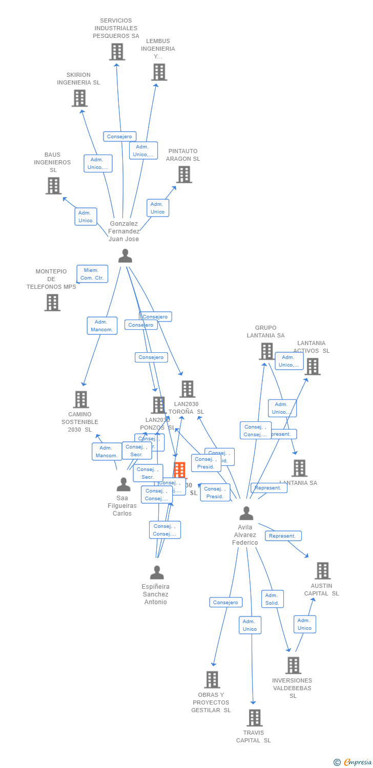 Vinculaciones societarias de LAN2030 FERROL SL