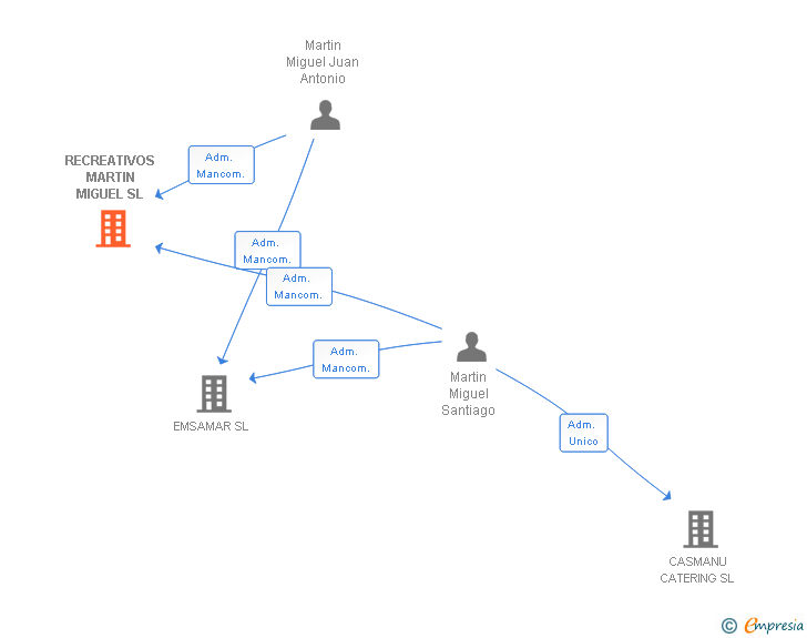 Vinculaciones societarias de RECREATIVOS MARTIN MIGUEL SL