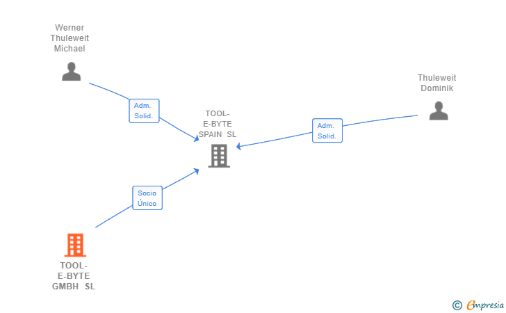Vinculaciones societarias de TOOL-E-BYTE GMBH SL