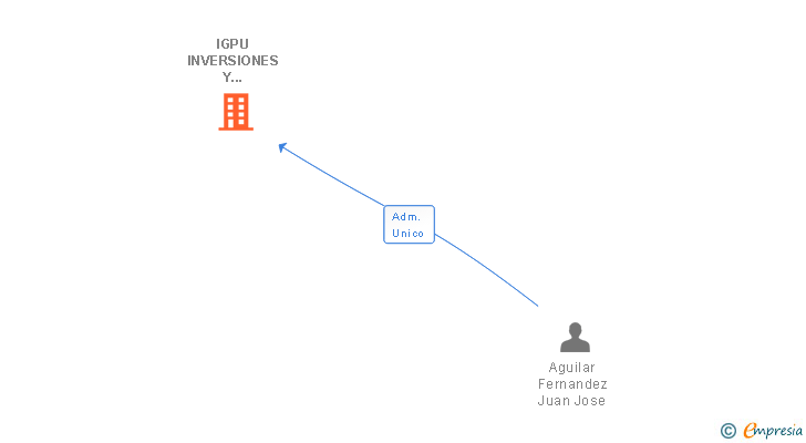 Vinculaciones societarias de IGPU INVERSIONES Y PROYECTOS SL