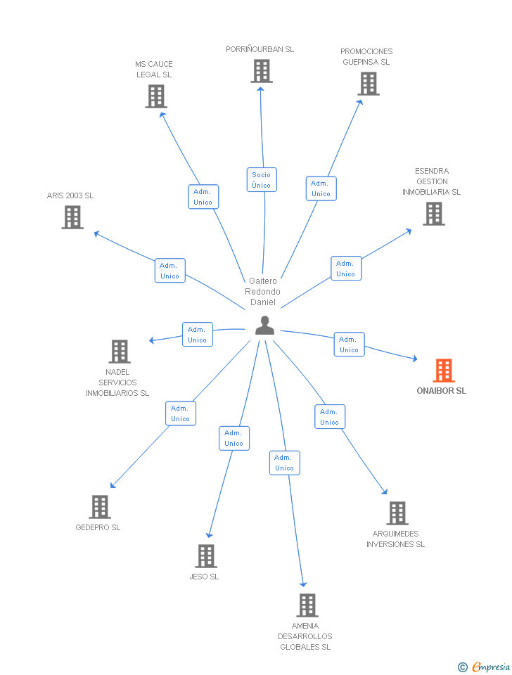 Vinculaciones societarias de ONAIBOR SL