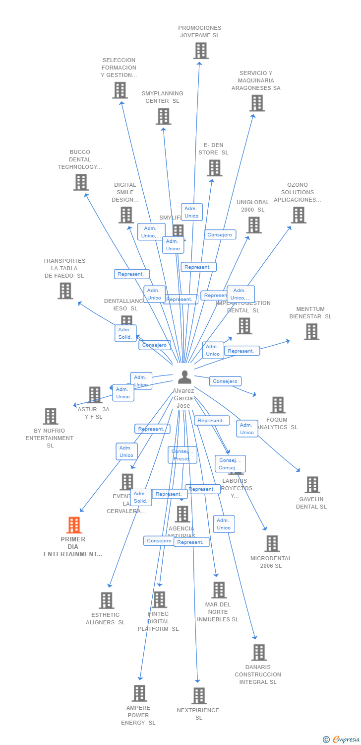 Vinculaciones societarias de PRIMER DIA ENTERTAINMENT SL