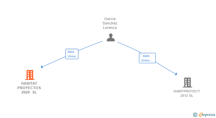 Vinculaciones societarias de HABITAT PROYECTOS 2020 SL