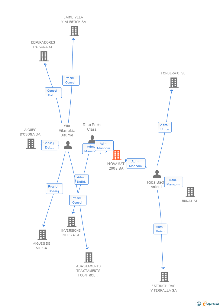 Vinculaciones societarias de NOVAMAT 2008 SA