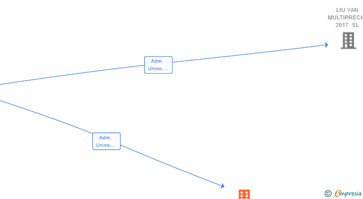 Vinculaciones societarias de BESTOP IMPORT EXPORT SL