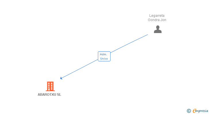 Vinculaciones societarias de ABAROTXU SL