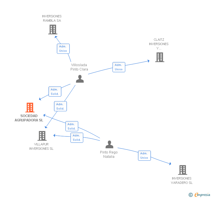 Vinculaciones societarias de SOCIEDAD AGRUPADORA SL