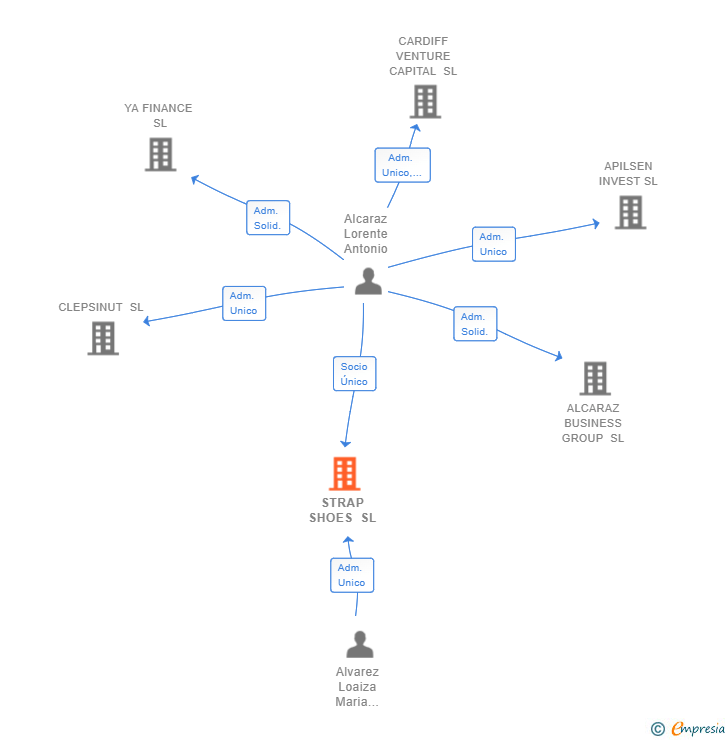 Vinculaciones societarias de STRAP SHOES SL
